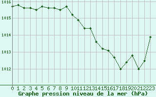 Courbe de la pression atmosphrique pour Lignerolles (03)