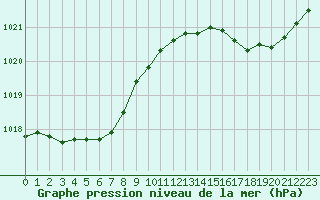 Courbe de la pression atmosphrique pour Cazaux (33)