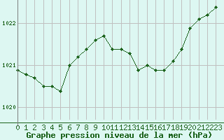 Courbe de la pression atmosphrique pour Valleroy (54)