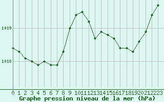 Courbe de la pression atmosphrique pour Forceville (80)