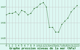 Courbe de la pression atmosphrique pour Chailles (41)
