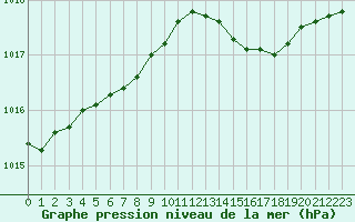 Courbe de la pression atmosphrique pour Saint-Quentin (02)
