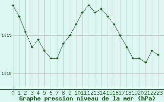 Courbe de la pression atmosphrique pour Dinard (35)