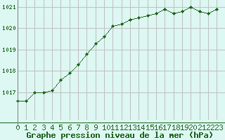Courbe de la pression atmosphrique pour Le Touquet (62)