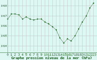 Courbe de la pression atmosphrique pour Gourdon (46)
