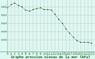 Courbe de la pression atmosphrique pour Brigueuil (16)