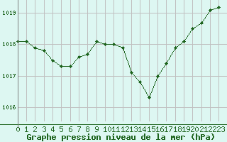 Courbe de la pression atmosphrique pour La Beaume (05)