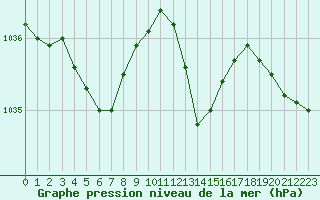 Courbe de la pression atmosphrique pour Bourg-en-Bresse (01)