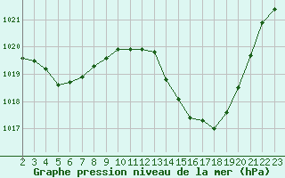 Courbe de la pression atmosphrique pour Crest (26)