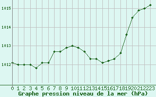 Courbe de la pression atmosphrique pour Saint-Vrand (69)