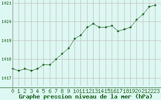 Courbe de la pression atmosphrique pour Montret (71)