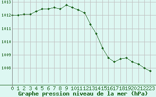 Courbe de la pression atmosphrique pour Ploumanac