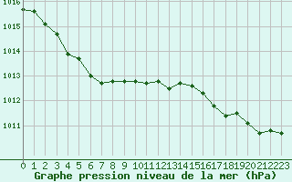 Courbe de la pression atmosphrique pour Cap Corse (2B)