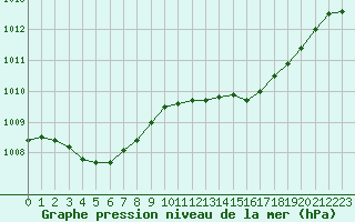 Courbe de la pression atmosphrique pour Nmes - Garons (30)