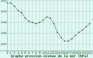 Courbe de la pression atmosphrique pour Le Talut - Belle-Ile (56)