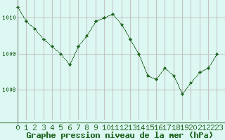 Courbe de la pression atmosphrique pour Troyes (10)