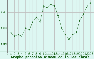 Courbe de la pression atmosphrique pour Thoiras (30)