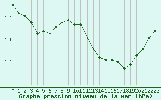 Courbe de la pression atmosphrique pour Millau (12)