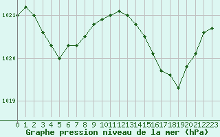 Courbe de la pression atmosphrique pour Cap Cpet (83)