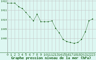 Courbe de la pression atmosphrique pour Prigueux (24)