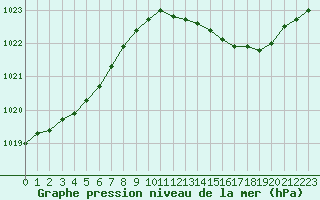 Courbe de la pression atmosphrique pour Seichamps (54)