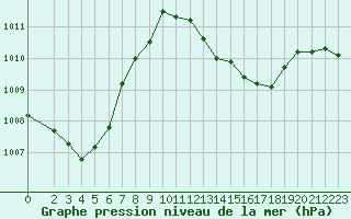 Courbe de la pression atmosphrique pour Potes / Torre del Infantado (Esp)