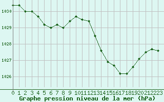 Courbe de la pression atmosphrique pour Narbonne-Ouest (11)