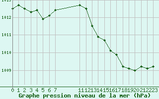 Courbe de la pression atmosphrique pour Hohrod (68)