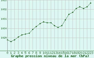 Courbe de la pression atmosphrique pour Grardmer (88)