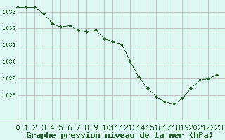 Courbe de la pression atmosphrique pour Gourdon (46)