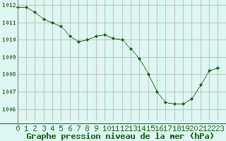 Courbe de la pression atmosphrique pour Lagarrigue (81)