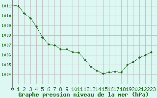 Courbe de la pression atmosphrique pour Besanon (25)