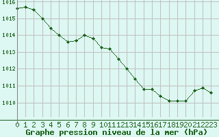 Courbe de la pression atmosphrique pour Engins (38)