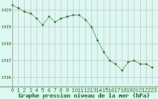 Courbe de la pression atmosphrique pour Cherbourg (50)