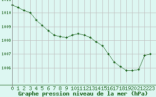 Courbe de la pression atmosphrique pour Dieppe (76)