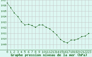 Courbe de la pression atmosphrique pour Saint-Jean-de-Vedas (34)