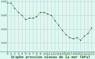 Courbe de la pression atmosphrique pour Rochefort Saint-Agnant (17)
