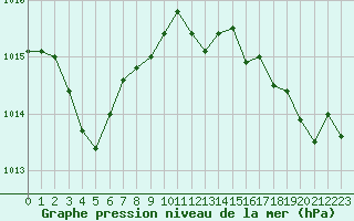 Courbe de la pression atmosphrique pour Sanary-sur-Mer (83)