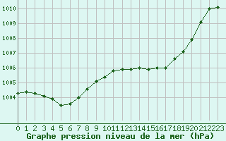 Courbe de la pression atmosphrique pour Isle-sur-la-Sorgue (84)