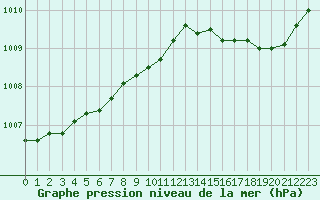 Courbe de la pression atmosphrique pour Hyres (83)