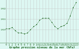 Courbe de la pression atmosphrique pour Hyres (83)