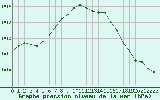 Courbe de la pression atmosphrique pour Saclas (91)