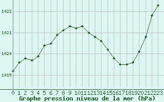 Courbe de la pression atmosphrique pour Ambrieu (01)