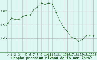 Courbe de la pression atmosphrique pour Creil (60)