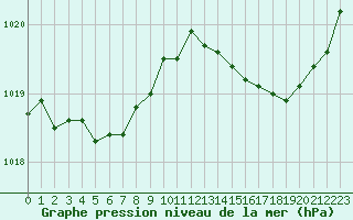 Courbe de la pression atmosphrique pour Saint-Mdard-d