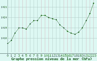Courbe de la pression atmosphrique pour Bziers-Centre (34)