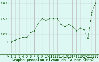 Courbe de la pression atmosphrique pour Roujan (34)