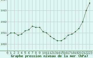 Courbe de la pression atmosphrique pour La Beaume (05)