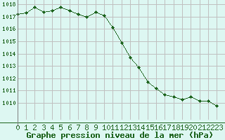Courbe de la pression atmosphrique pour Saint-Georges-d