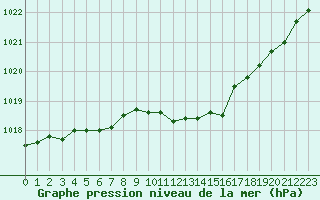 Courbe de la pression atmosphrique pour Orly (91)